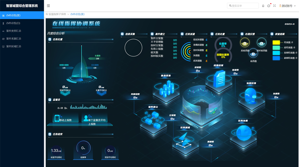 Comprehensive Management System for City Governance